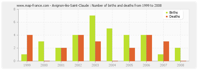 Avignon-lès-Saint-Claude : Number of births and deaths from 1999 to 2008