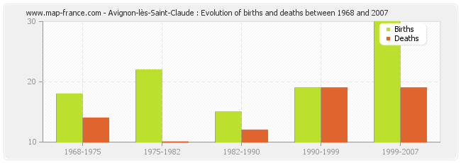 Avignon-lès-Saint-Claude : Evolution of births and deaths between 1968 and 2007