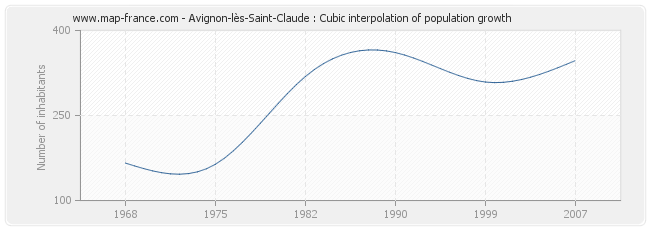 Avignon-lès-Saint-Claude : Cubic interpolation of population growth