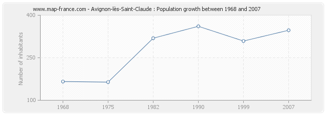 Population Avignon-lès-Saint-Claude