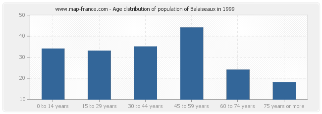 Age distribution of population of Balaiseaux in 1999