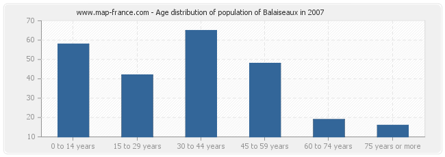 Age distribution of population of Balaiseaux in 2007