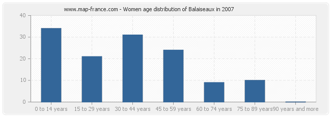 Women age distribution of Balaiseaux in 2007
