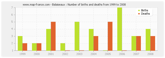 Balaiseaux : Number of births and deaths from 1999 to 2008