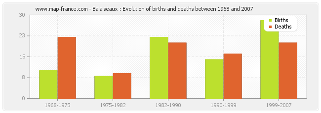 Balaiseaux : Evolution of births and deaths between 1968 and 2007