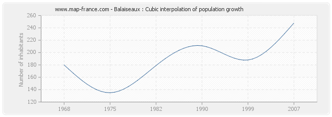Balaiseaux : Cubic interpolation of population growth