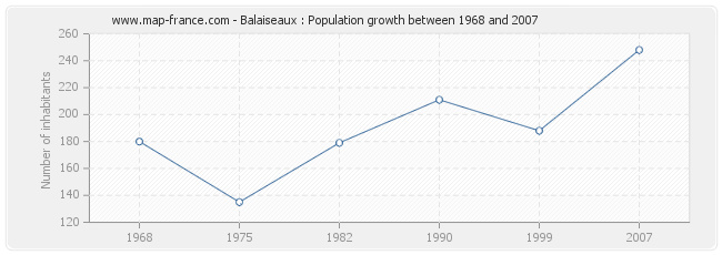 Population Balaiseaux