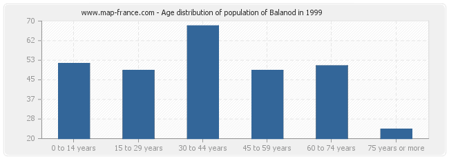 Age distribution of population of Balanod in 1999