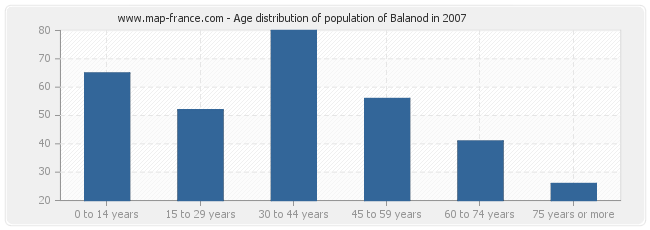 Age distribution of population of Balanod in 2007
