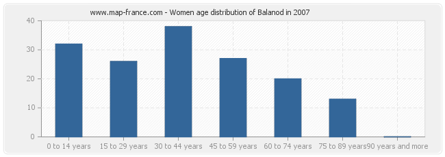 Women age distribution of Balanod in 2007