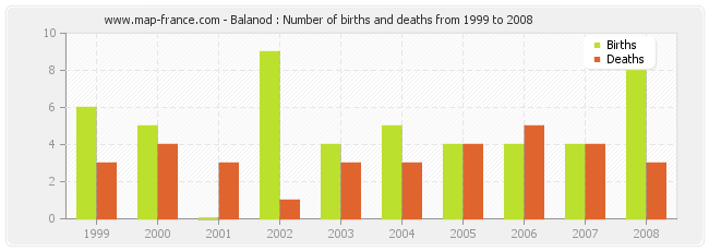 Balanod : Number of births and deaths from 1999 to 2008