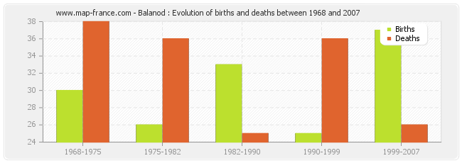 Balanod : Evolution of births and deaths between 1968 and 2007