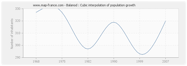 Balanod : Cubic interpolation of population growth