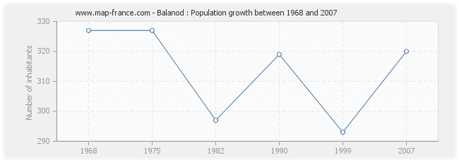 Population Balanod