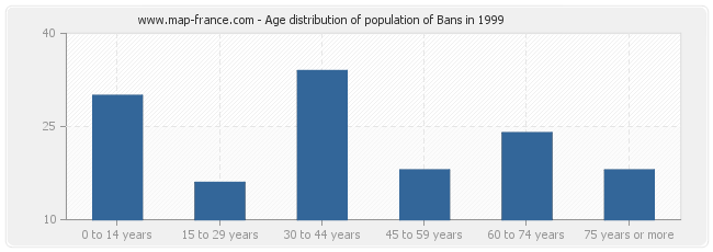 Age distribution of population of Bans in 1999