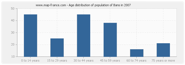 Age distribution of population of Bans in 2007