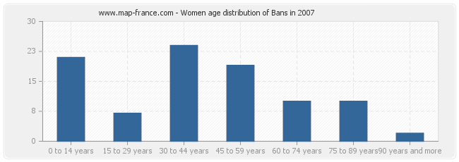 Women age distribution of Bans in 2007