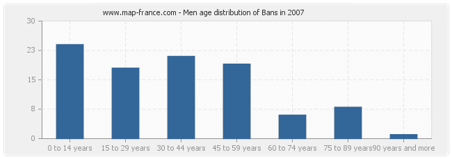 Men age distribution of Bans in 2007