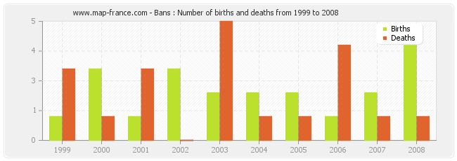 Bans : Number of births and deaths from 1999 to 2008
