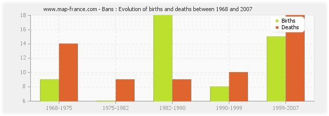 Bans : Evolution of births and deaths between 1968 and 2007