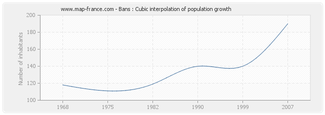 Bans : Cubic interpolation of population growth
