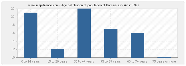 Age distribution of population of Barésia-sur-l'Ain in 1999