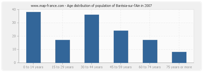 Age distribution of population of Barésia-sur-l'Ain in 2007