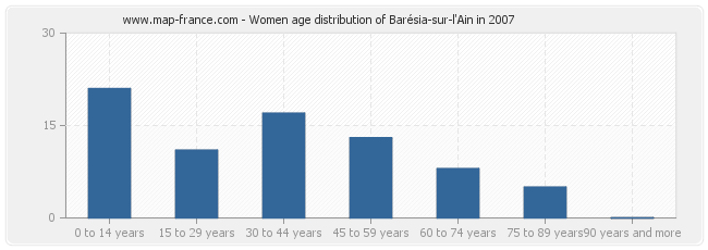 Women age distribution of Barésia-sur-l'Ain in 2007