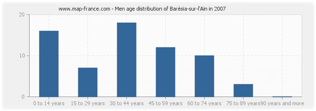 Men age distribution of Barésia-sur-l'Ain in 2007