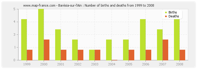 Barésia-sur-l'Ain : Number of births and deaths from 1999 to 2008