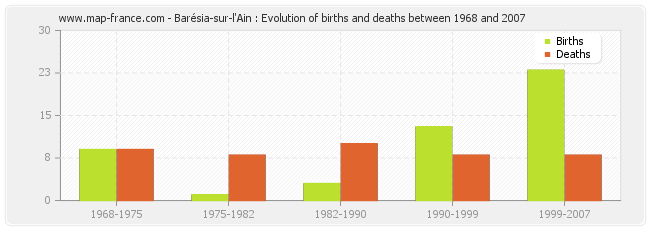 Barésia-sur-l'Ain : Evolution of births and deaths between 1968 and 2007