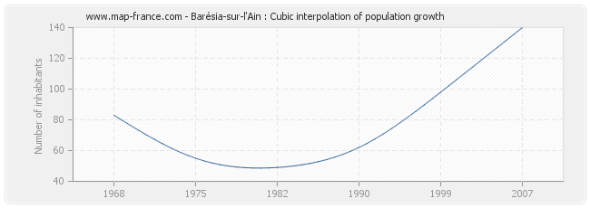 Barésia-sur-l'Ain : Cubic interpolation of population growth