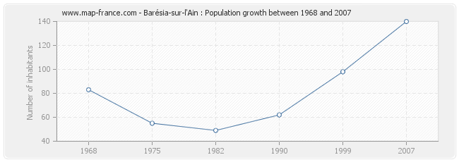 Population Barésia-sur-l'Ain