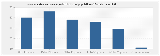 Age distribution of population of Barretaine in 1999
