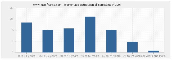 Women age distribution of Barretaine in 2007