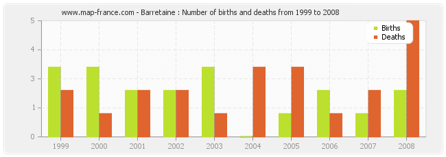 Barretaine : Number of births and deaths from 1999 to 2008