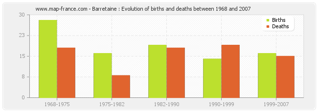 Barretaine : Evolution of births and deaths between 1968 and 2007