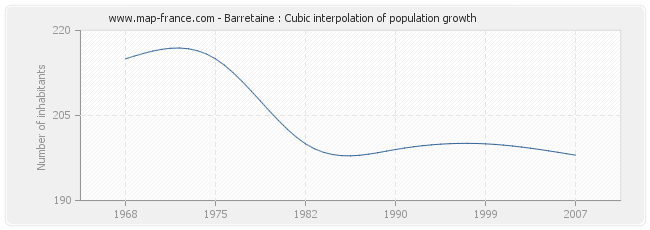 Barretaine : Cubic interpolation of population growth