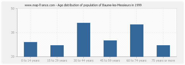 Age distribution of population of Baume-les-Messieurs in 1999