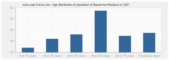 Age distribution of population of Baume-les-Messieurs in 2007