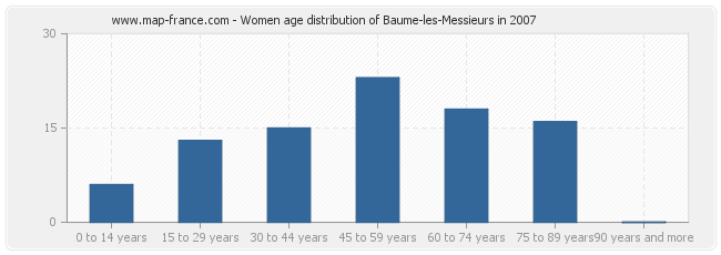 Women age distribution of Baume-les-Messieurs in 2007