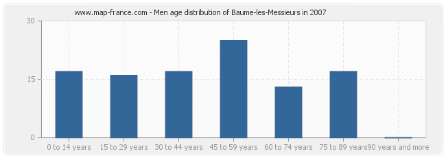 Men age distribution of Baume-les-Messieurs in 2007