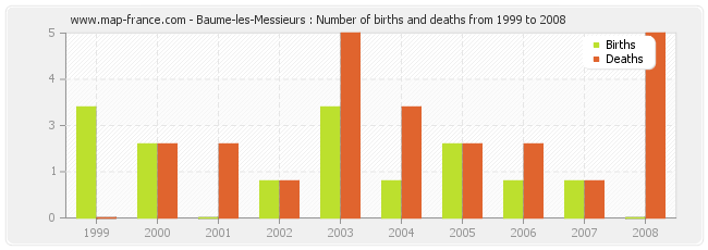 Baume-les-Messieurs : Number of births and deaths from 1999 to 2008