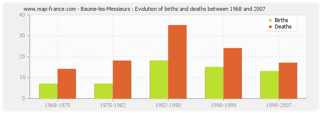 Baume-les-Messieurs : Evolution of births and deaths between 1968 and 2007
