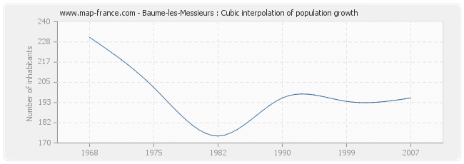 Baume-les-Messieurs : Cubic interpolation of population growth