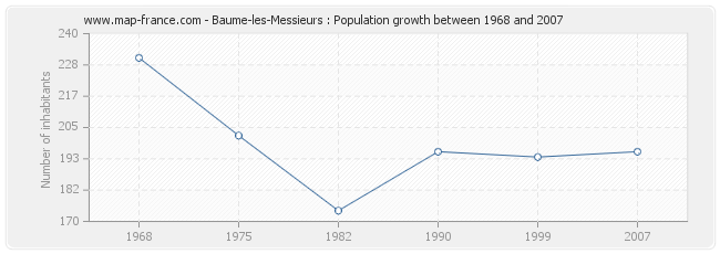 Population Baume-les-Messieurs