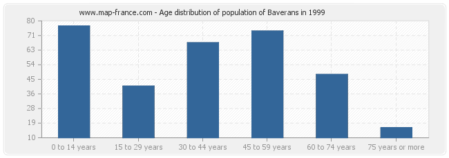 Age distribution of population of Baverans in 1999
