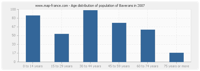 Age distribution of population of Baverans in 2007