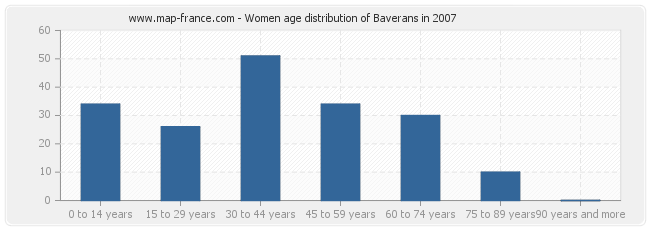 Women age distribution of Baverans in 2007