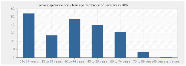 Men age distribution of Baverans in 2007